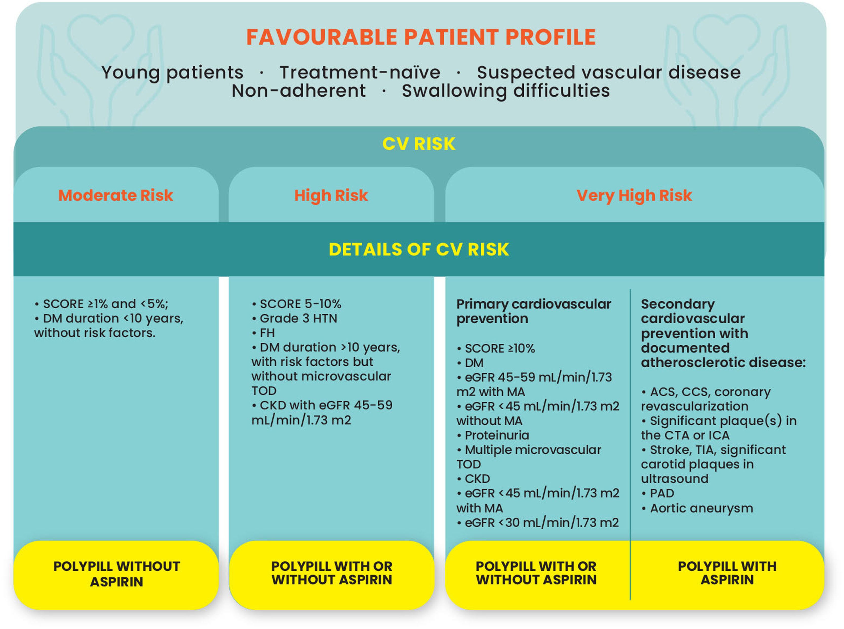 Polypill use for the prevention of cardiovascular disease: A position ...