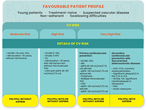 Polypill eligibility according to the patients’ profile and cardiovascular risk. ACS: acute coronary syndrome; CCS: chronic coronary syndrome; CTA: computerized tomographic angiography; CKD: chronic kidney disease; CV: cardiovascular; DM: diabetes; eGFR: estimated glomerular filtration rate; FH: familial hypercholesterolemia; HTN: hypertension; ICA: invasive coronary angiography; MA: microalbuminuria; PAD: peripheral arterial disease SCORE: Systematic Coronary Risk Estimation for cardiovascular mortality at 10 years; TIA: transient ischemic attack; TOD: target organ damage.