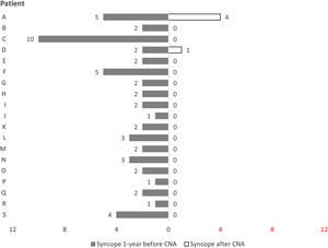 Comparison of number of syncope episodes before and after cardioneuroablation.