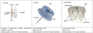Three types of implanted left atrial appendage occlusion devices.