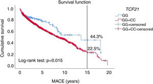 Kaplan-Meier survival time plot for major adverse cardiovascular events (MACE) according to TCF21 gene variant (GC+CC vs. GG).