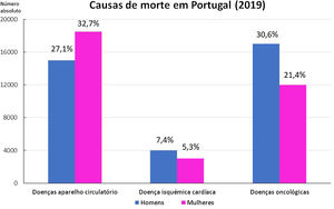 Número absoluto de óbitos por doenças do aparelho circulatório, doença isquémica cardíaca e doença oncológica. Percentagens representam a proporção do total de mortes em cada sexo. Fonte: Estatísticas da Saúde – 2019 – Instituto Nacional Estatística.