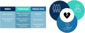 Principais determinantes da desvantagem feminina na saúde cardiovascular.