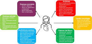 Diferenças principais entre homens e mulheres nas várias patologias cardiovasculares. Legenda: AVC – acidente vascular cerebral, INOCA – Ischemia with non‐obstructive coronary arteries; MINOCA – Myocardial infarction with non‐obstructive coronary arteries; PVM – prolapso valvula mitral; QT – quimioterapia; QV – qualidade de vida; RT – radioterapia.