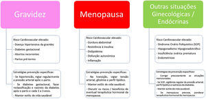 Patologias do foro ginecológico, obstétrico e endócrino com repercussão na saúde cardiovascular da mulher e recomendações.