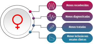 Aspetos globais relativos às doenças cardiovasculares nas mulheres.