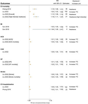 Risks of cardiovascular disease associated with increased temperature or heat waves. ACS: acute coronary syndrome; CHD: coronary heart disease; CI: confidence interval; CV: cardiovascular; HF: heart failure; MI: myocardial infarction; RR: relative risk.