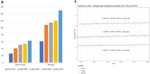 Panel A – Evolution of days with temperatures exceeding the threshold for heat days. Panel B – Evolution of temperature quantiles in Lisbon, Portugal (1970–2019). t_index_day: number of days since 1st January 1901.