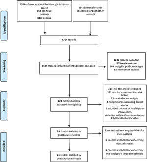 Flowchart of study selection using the Preferred Reporting Items for Systematic Reviews and Meta-Analyses (PRISMA) flow diagram to illustrate the study selection process.