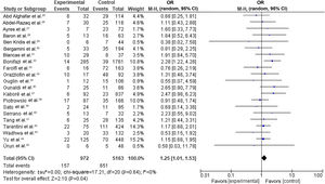 Forest plot representing the effect on cardiotoxicity of dyslipidemia compared with the absence of a diagnosis of dyslipidemia in trastuzumab-based breast cancer treatment (odds ratio with 95% confidence interval, random effects meta-analysis). CI: confidence interval; OR: odds ratio; SE: standard error.