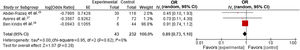 Forest plot representing the effect on cardiotoxicity of dyslipidemia compared with the absence of a diagnosis of dyslipidemia in trastuzumab-based breast cancer treatment only in studies reporting adjusted data (odds ratio with 95% confidence interval, random effects meta-analysis). CI: confidence interval; OR: odds ratio; SE: standard error.