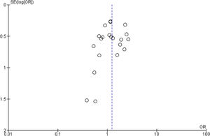 Funnel plot of included studies. OR: odds ratio; SE: standard error.