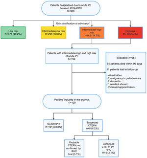 Study flowchart. * Risk stratification at admission following the current ESC guidelines, although PESI score was not considered for this categorization: low risk (absence of right ventricular [RV] dysfunction and troponin elevation); intermediate-low risk (RV dysfunction on transthoracic echocardiogram [TTE] or computed tomography pulmonary angiography [CTPA]; or elevated troponin levels); intermediate-high risk PE (RV dysfunction on TTE or CTPA and elevated troponin levels); high-risk (cardiac arrest: need for cardiopulmonary resuscitation; obstructive shock: hypotension (systolic blood pressure [BP] <90 mmHg) or vasopressors required to achieve BP >90 mmHg despite adequate filling status) and end-organ hypoperfusion (altered mental status; cold, clammy skin; oliguria/anuria; increased serum lactate); persistent hypotension (systolic BP <90 mmHg or systolic BP drop >40 mmHg, lasting longer than 15 min and not caused by new-onset arrhythmia, hypovolemia, or sepsis). CTEPH: chronic thromboembolic pulmonary hypertension; PE: pulmonary embolism; RHC: right heart catheterization.