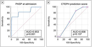 Receiver operating characteristic curve analysis demonstrating the discriminative ability of PASP at admission for acute PE (A) and the CTEPH prediction score (B) to predict the presence of CTEPH in follow-up. AUC: area under the curve; CTEPH: chronic thromboembolic pulmonary hypertension; PASP: pulmonary artery systolic pressure.