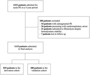 Patient flow-chart.