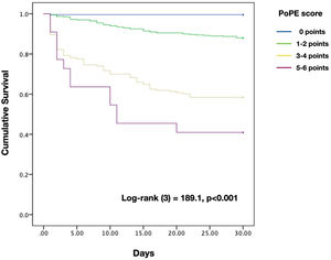 Kaplan–Meier survival curves for the derivation cohort. Stratification based on PoPE score results in significant differences regarding mortality rate.