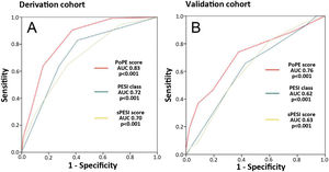 Receiver operating characteristics curve analysis. The PoPE score outperformed the PESI and sPESI stratification scores in both derivation and validation cohorts (A and B).