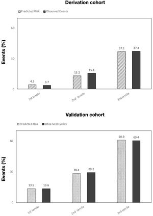 Bar-plots comparing observed events with predicted risk by the PoPE score in both cohorts. Note that the PoPE score still accurately predicts mortality in the validation cohort despite being a higher-risk population.