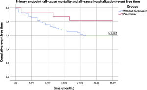 Kaplan-Meier curves of event-free time for the primary endpoint of all-cause mortality and all-cause hospitalization.