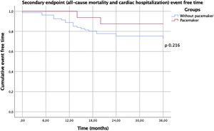 Kaplan-Meier curves of event-free time of the primary endpoint all-cause mortality and cardiac cause hospitalization.