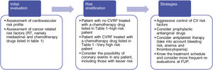Recommended strategies to reduce the risk of coronary toxicity in cancer patients. CV: cardiovascular; CRVF: cardiovascular risk factors; FUP: follow-up; RT: radiotherapy.