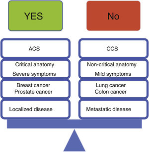 Factors favorable and unfavorable for percutaneous coronary intervention in clinical decision making. ACS: acute coronary syndromes; CCS: chronic coronary syndromes.
