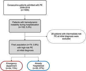 Study flow chart. PE: pulmonary embolism.