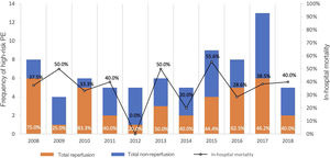 Analysis of reperfusion rate over the years and its impact on in-hospital mortality in high-risk pulmonary embolism (PE) patients.