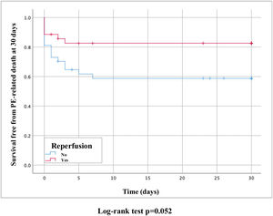 Impact of reperfusion on pulmonary embolism (PE)-related mortality at 30 days.