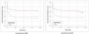 Impact of reperfusion on mortality and major adverse cardiovascular events (MACE) at one year.