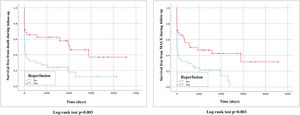 Impact of reperfusion on mortality and major adverse cardiovascular events (MACE) during follow-up.