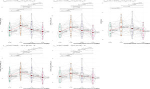 Longitudinal analysis of LVM variation of LVM using Friedman test.