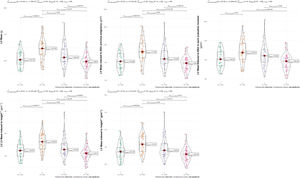 Longitudinal analysis of LVM variation of LVM using Kruskal–Wallis test.