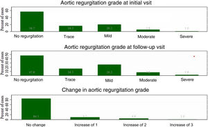Distribution of aortic regurgitation at baseline and follow-up visit.