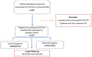 Study flowchart. CA: coronary angiography; CTO: chronic total occlusion; LCA: left coronary artery; PCI: percutaneous coronary intervention; RCA: right coronary artery.