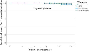 Kaplan–Meier curve showing time until myocardial infarction (mean follow-up of 18 months) in chronic total occlusion patients undergoing percutaneous coronary intervention, compared by vessel treated. CTO: chronic total occlusion; LCA: left coronary artery; PCI: percutaneous coronary intervention; RCA: right coronary artery.