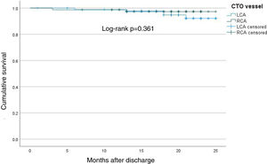 Kaplan–Meier curve showing time until death (mean follow-up of 18 months) in chronic total occlusion patients undergoing percutaneous coronary intervention, compared by vessel treated. CTO: chronic total occlusion; LCA: left coronary artery; PCI: percutaneous coronary intervention; RCA: right coronary artery.