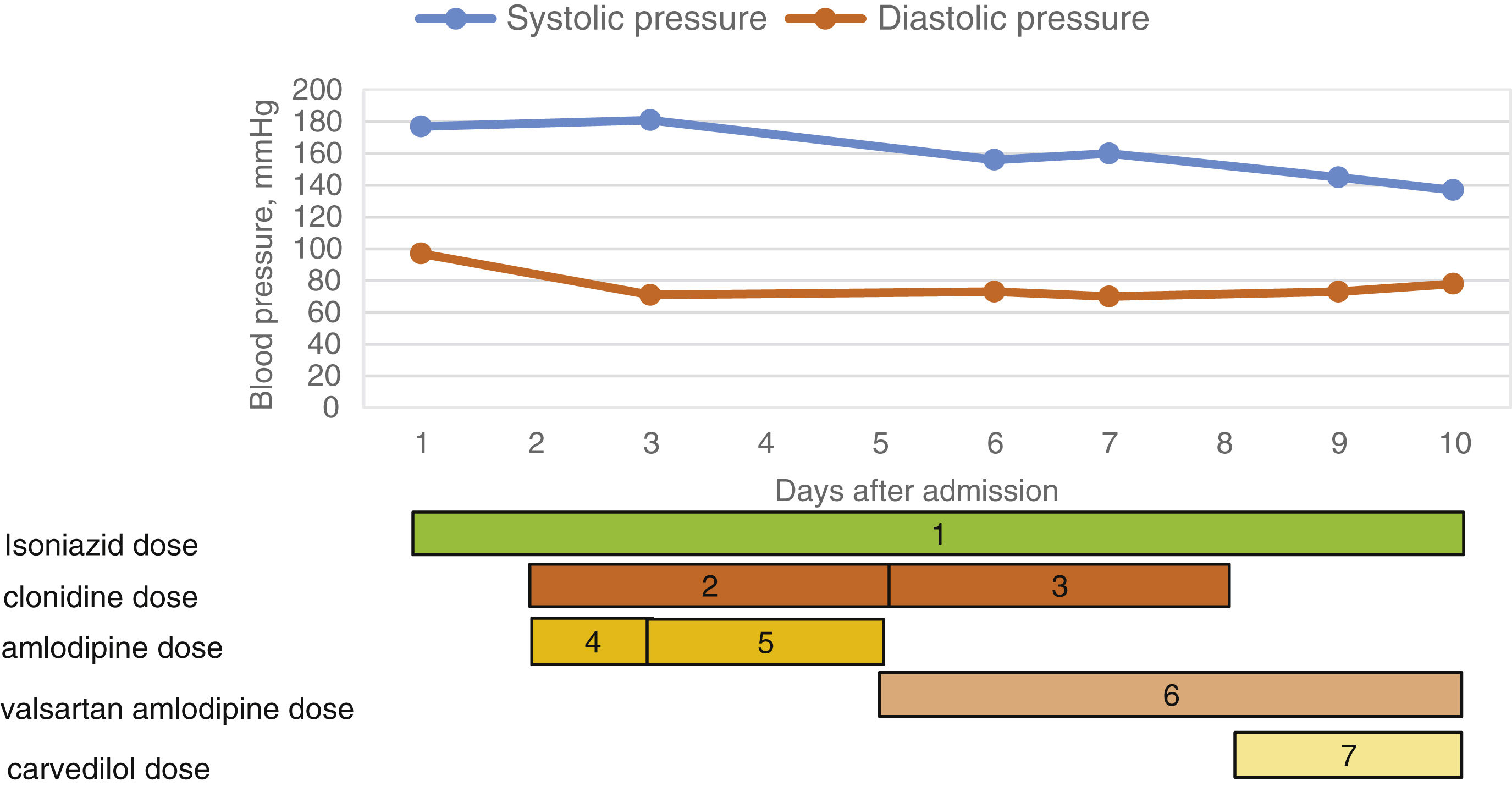 gabapentin and clonidine interaction