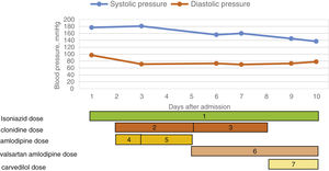 Changes of blood pressure and dose of related drugs (1: 0.3 g once daily; 2: 75 μg three times daily; 3: 75 μg every 6 h; 4: 5 mg once daily; 5: 5 mg twice daily; 6: 80 mg/5 mg twice daily; 7: 12.5 mg twice daily).