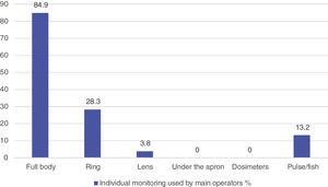 Type of individual monitoring used by main operators (%) (53 responses).