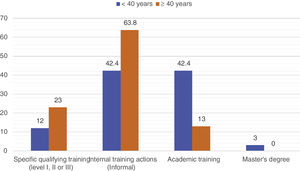 Type of training in radiation protection (%) (103 responses).