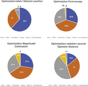 Techniques used by main operators to minimize exposure to ionizing radiation and frequency (%) (58 responses).