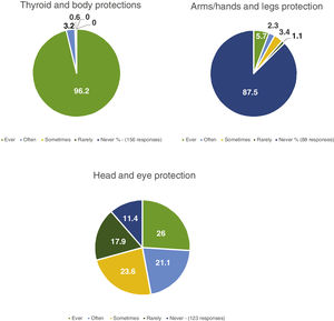 Types of radiological protection equipment used and frequency (%).