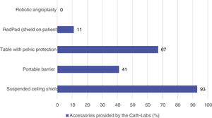 Types of accessories provided by the Cath-Labs to complement radiation protection (%) (150 responses).