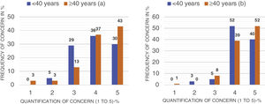Quantification of concern about the radiation the patient (a) and the operator (b) are exposed to, compared according to age (1-low to 5-high) (146 responses).