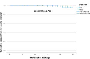 Kaplan–Meier curve showing time until myocardial infarction (mean follow-up of 18 months) in chronic total occlusion patients undergoing percutaneous coronary intervention, compared by diabetes status.