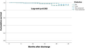 Kaplan–Meier curve showing time until death (mean follow-up of 18 months) in chronic total occlusion patients undergoing percutaneous coronary intervention, compared by diabetes status.
