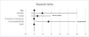 Multivariate analysis (Cox regression) for the primary outcome. CTO: chronic total occlusion; HR: hazard ratio; LVEF: left ventricular ejection fraction; RCA: right coronary artery; T2DM: type 2 diabetes mellitus.