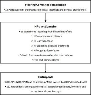 Questionnaire development method. GEIC-SPC: Heart Failure Study Group of the Portuguese Society of Cardiology; GEsDCard-APMGF: Cardiovascular Study Group of the Portuguese Association of General and Family Medicine; HCP: health care professionals; HF: heart failure; NEIC-SPMI: Heart Failure Study Group of the Portuguese Society of Internal Medicine.