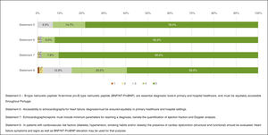 Level of agreement with heart failure diagnosis statements.